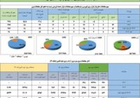 رکورد تازه در بازار برق؛ تحقق هدف برنامه هفتم توسعه در آبان ۱۴۰۴