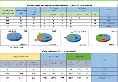 رکورد تازه در بازار برق؛ تحقق هدف برنامه هفتم توسعه در آبان ۱۴۰۴ رکورد تازه در بازار برق؛ تحقق هدف برنامه هفتم توسعه در آبان ۱۴۰۴