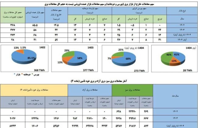 رکورد تازه در بازار برق؛ تحقق هدف برنامه هفتم توسعه در آبان ۱۴۰۴