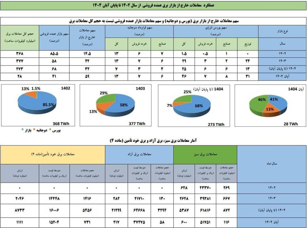 رکورد تازه در بازار برق؛ تحقق هدف برنامه هفتم توسعه در آبان ۱۴۰۴