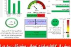 بدهی بیش از ۵۵۷ میلیارد تومانی مشترکان برق در استان